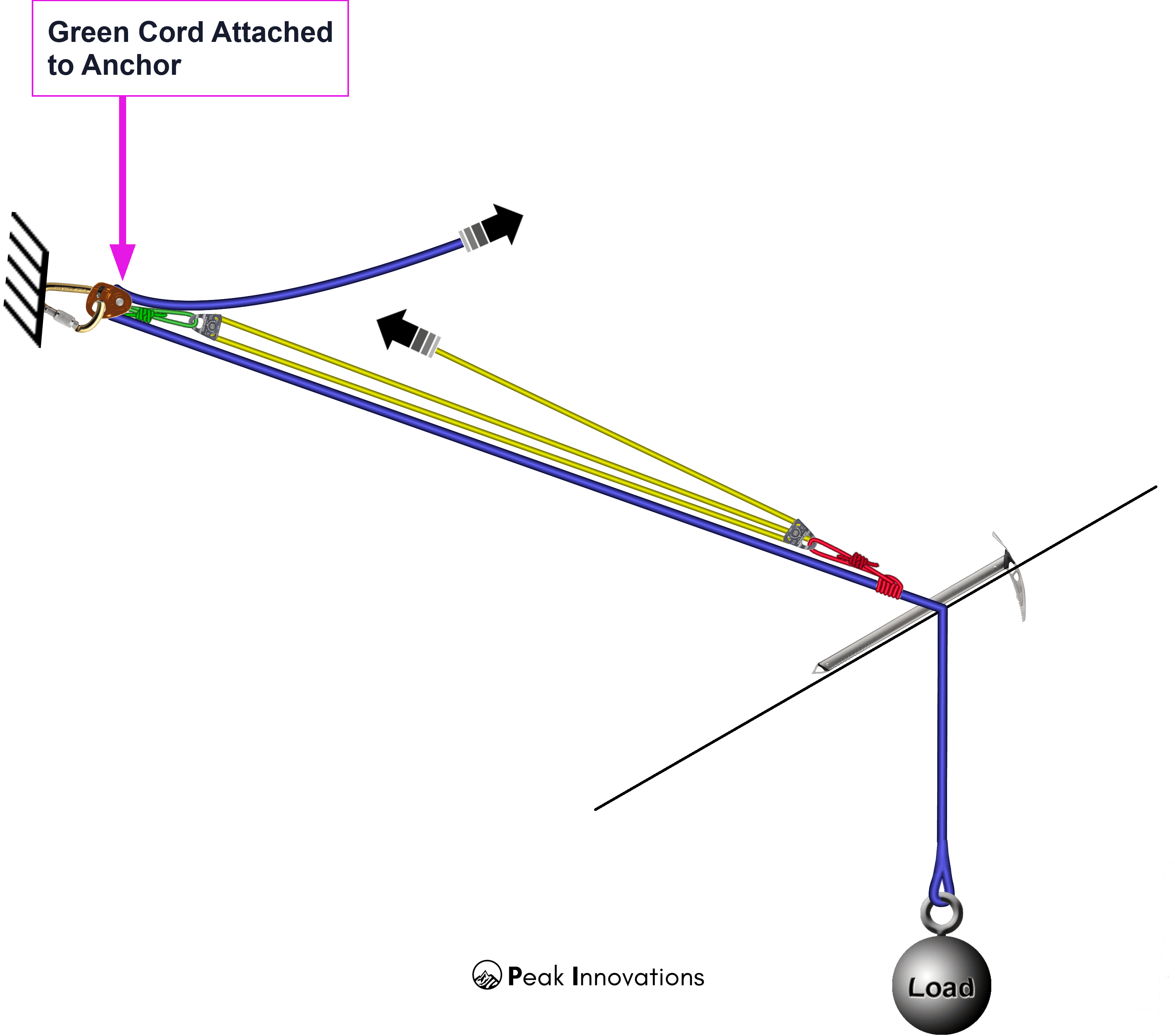3:1 mechanical advantage — Clipped to anchor
