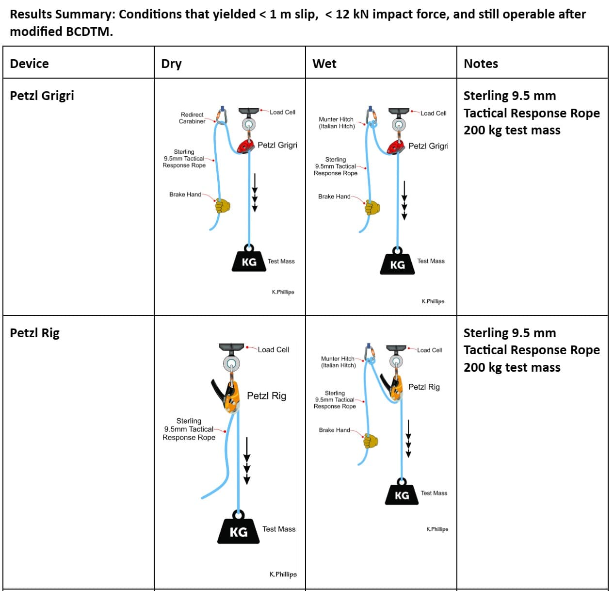 Grigri Belay Test Results Summary - Part 1