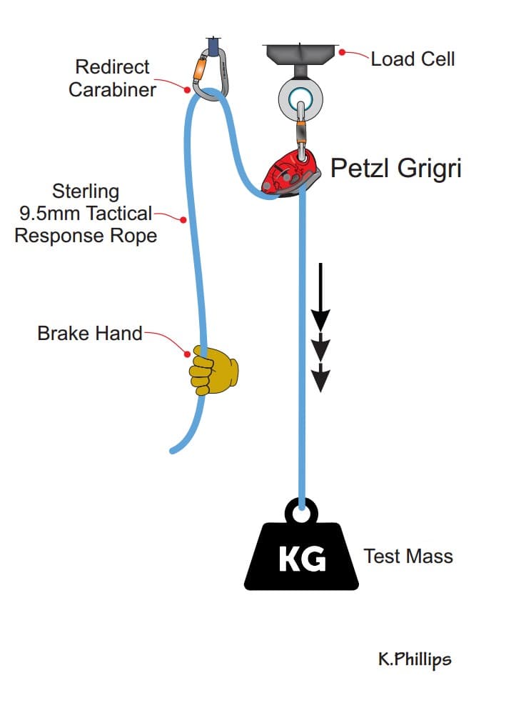 Grigri Belay Competency Test for Rescue Loads